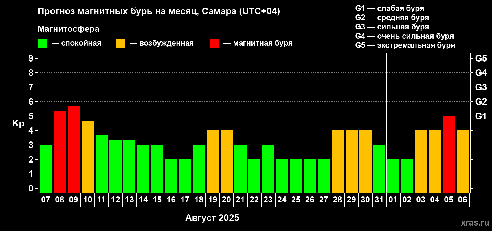 Прогноз максимального суточного геомагнитного индекса Kp на <b>1 месяц</b> (31 день) <b>с 07 августа по 06 сентября 2025 г</b>