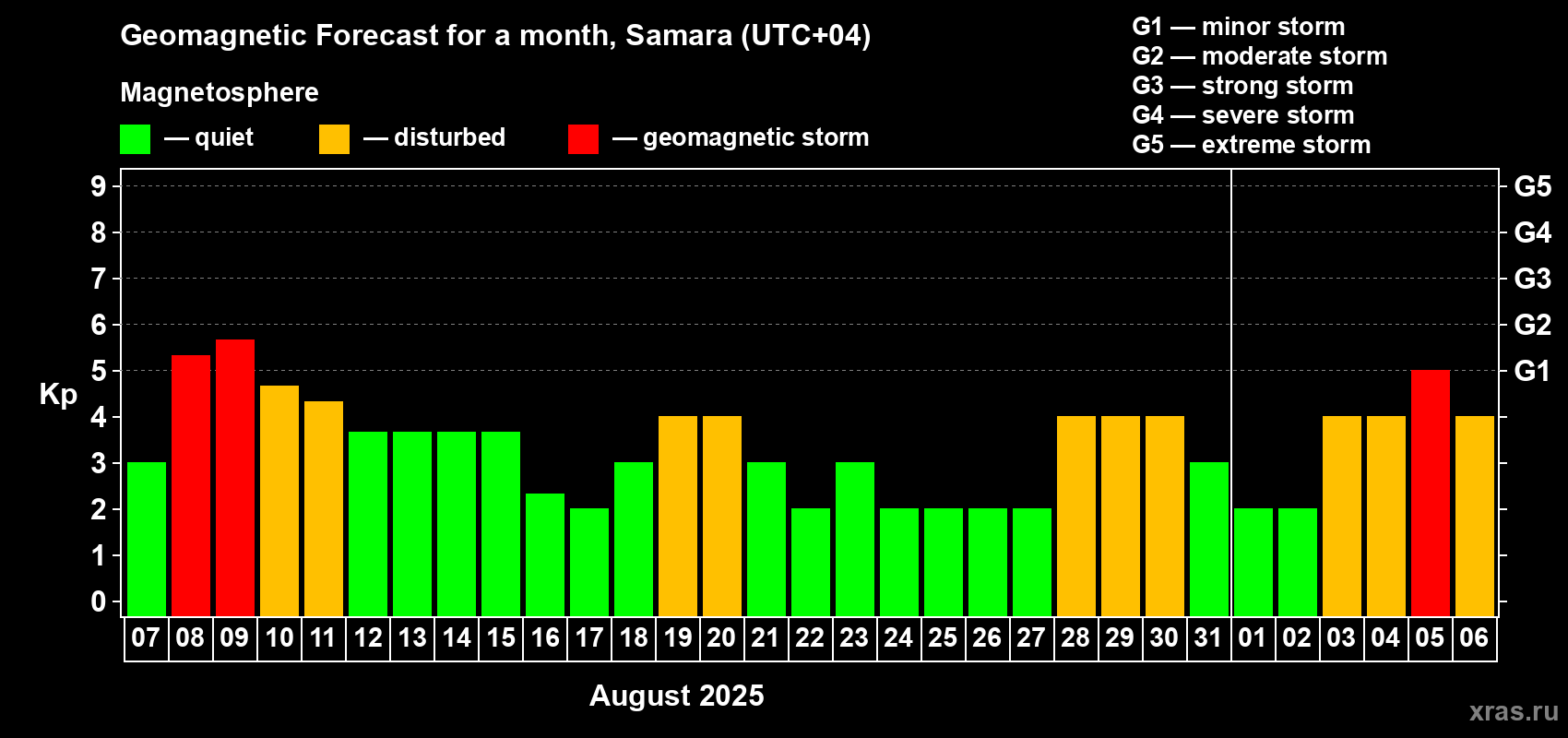 Forecast of the daily maximal value of geomagnetic index Kp for <b>1 month</b> (31 days) <b>from Aug 07, 2025 to Sep 06, 2025</b>
