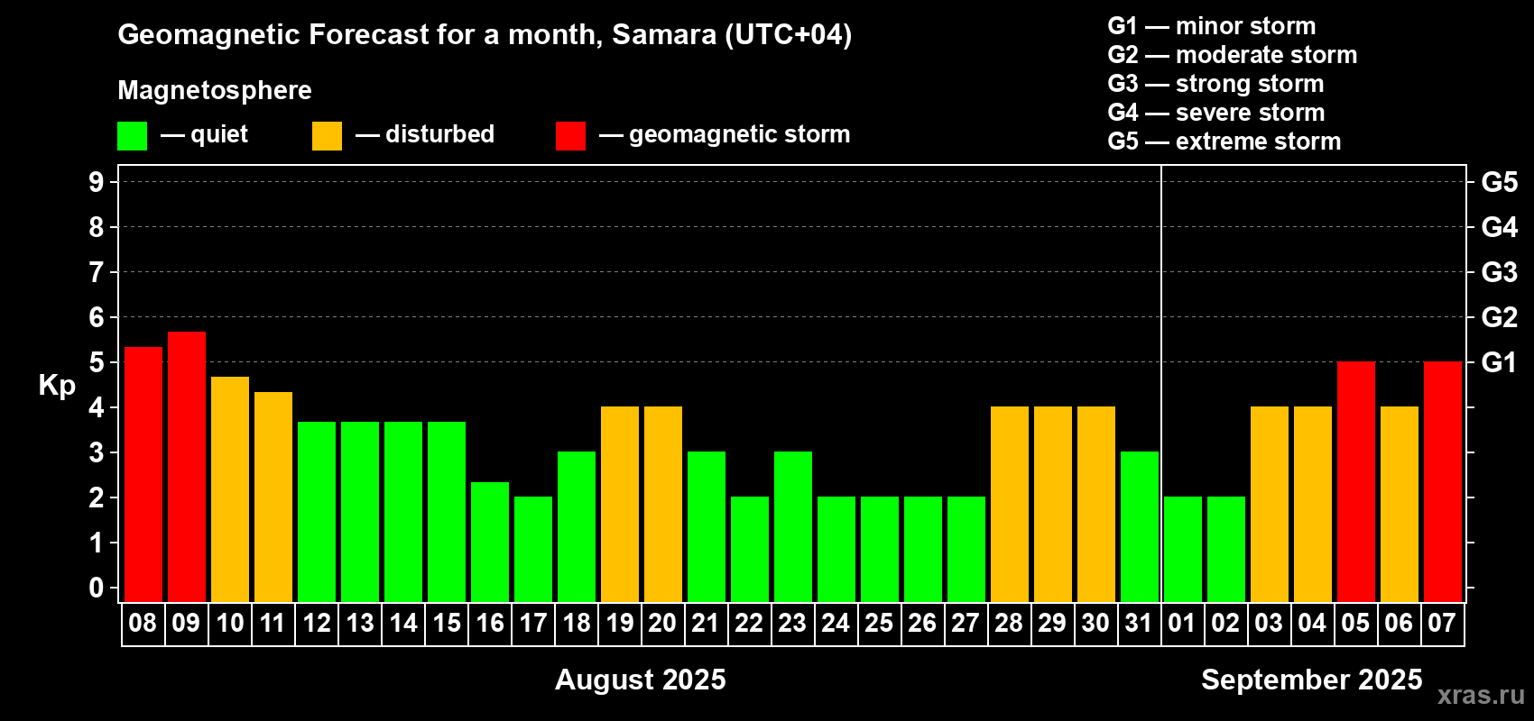 Forecast of the daily maximal value of geomagnetic index Kp for <b>1 month</b> (31 days) <b>from Aug 08, 2025 to Sep 07, 2025</b>