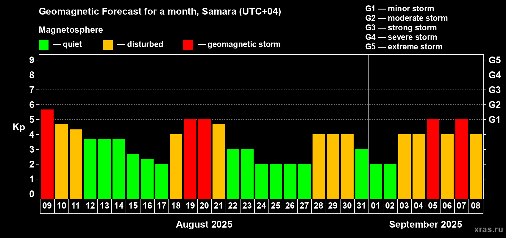 Forecast of the daily maximal value of geomagnetic index Kp for <b>1 month</b> (31 days) <b>from Aug 09, 2025 to Sep 08, 2025</b>