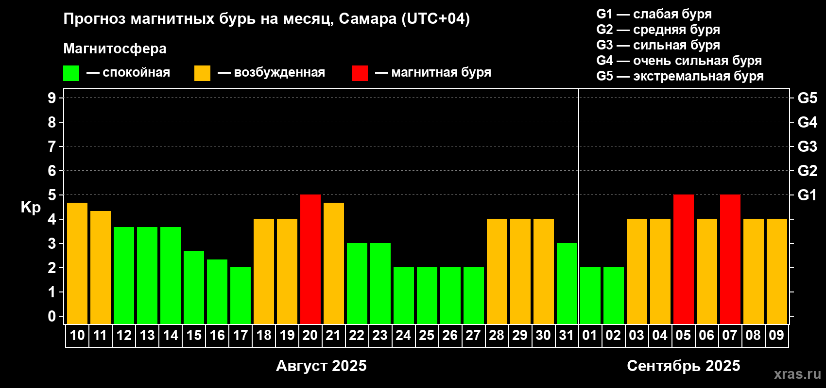 Прогноз максимального суточного геомагнитного индекса Kp на <b>1 месяц</b> (31 день) <b>с 10 августа по 09 сентября 2025 г</b>