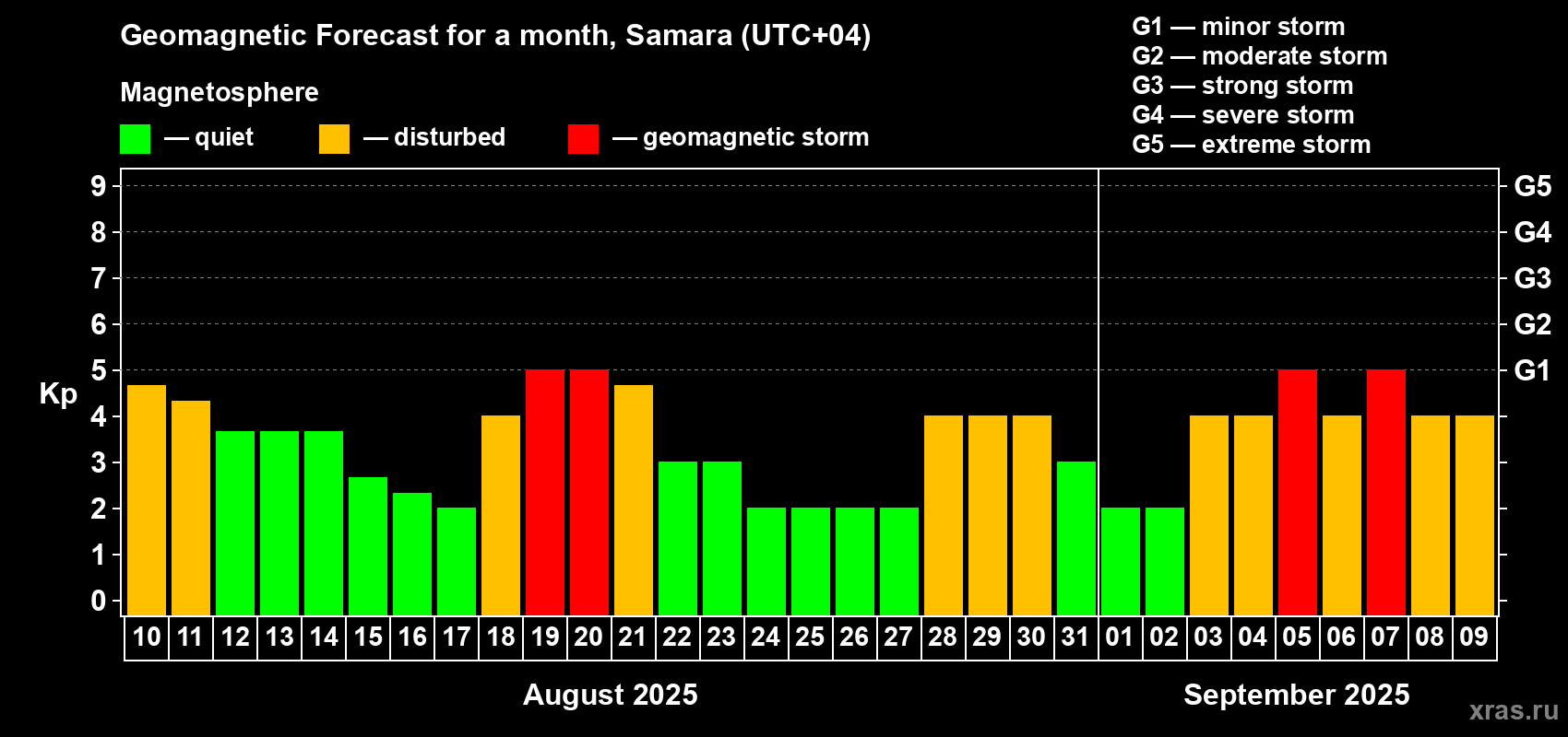 Forecast of the daily maximal value of geomagnetic index Kp for <b>1 month</b> (31 days) <b>from Aug 10, 2025 to Sep 09, 2025</b>