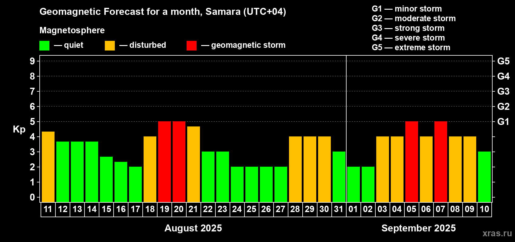 Forecast of the daily maximal value of geomagnetic index Kp for <b>1 month</b> (31 days) <b>from Aug 11, 2025 to Sep 10, 2025</b>