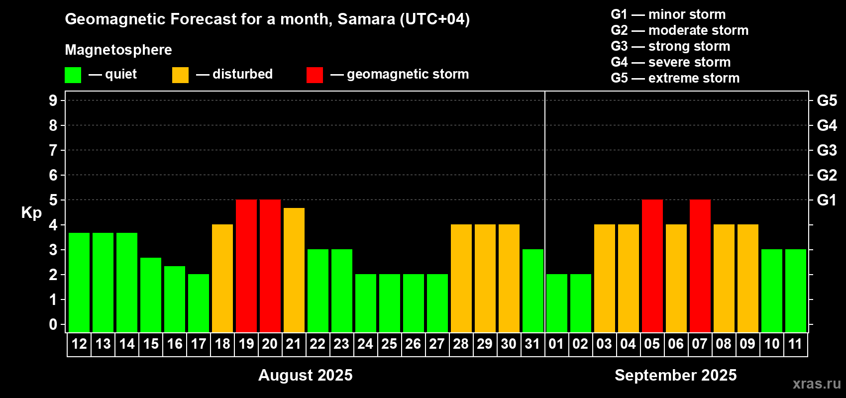 Forecast of the daily maximal value of geomagnetic index Kp for <b>1 month</b> (31 days) <b>from Aug 12, 2025 to Sep 11, 2025</b>