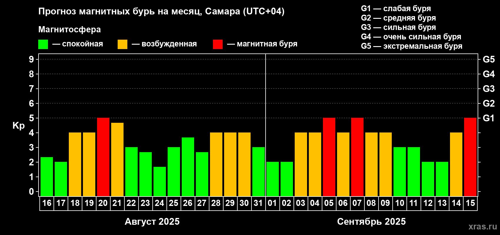 Прогноз максимального суточного геомагнитного индекса Kp на <b>1 месяц</b> (31 день) <b>с 16 августа по 15 сентября 2025 г</b>