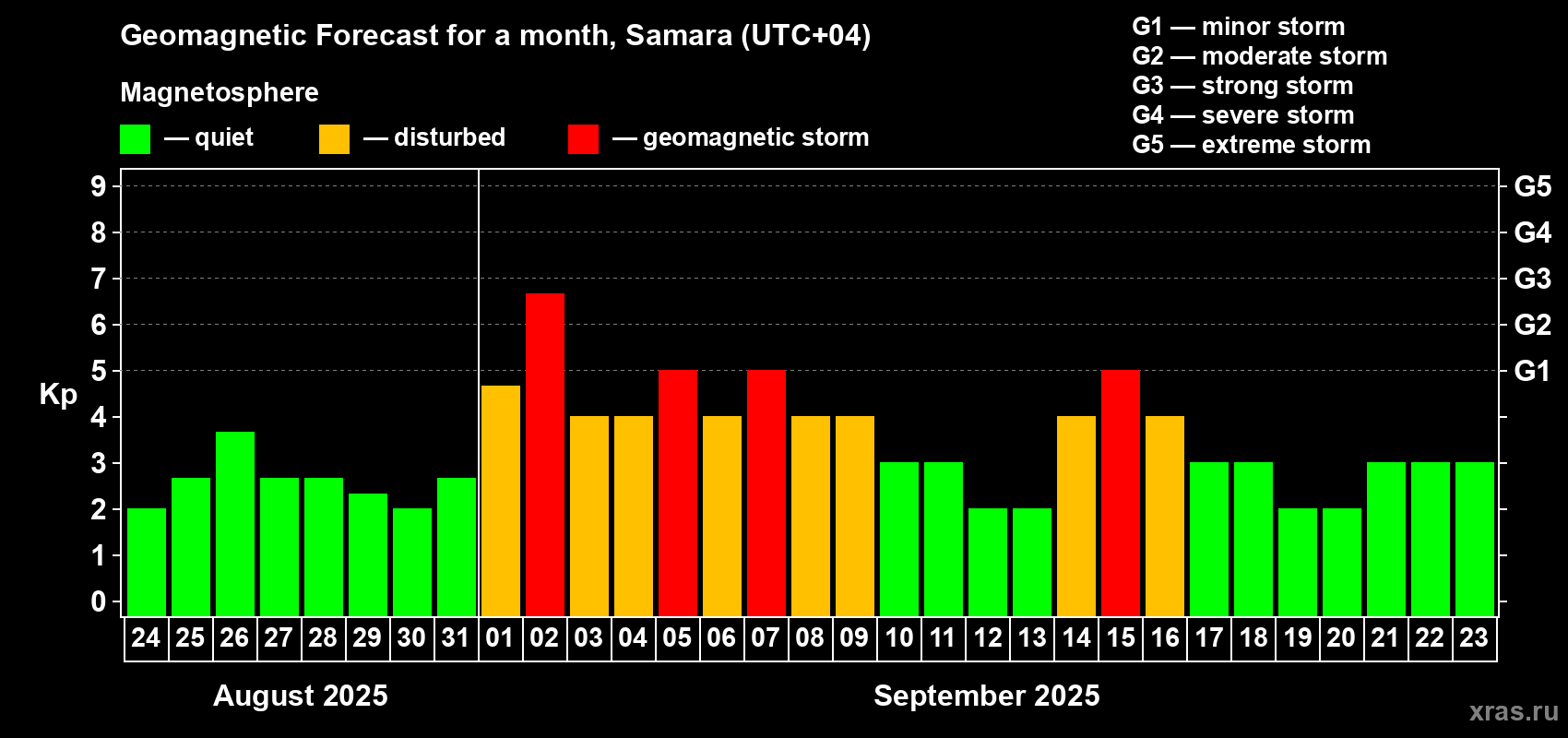Forecast of the daily maximal value of geomagnetic index Kp for <b>1 month</b> (31 days) <b>from Aug 24, 2025 to Sep 23, 2025</b>