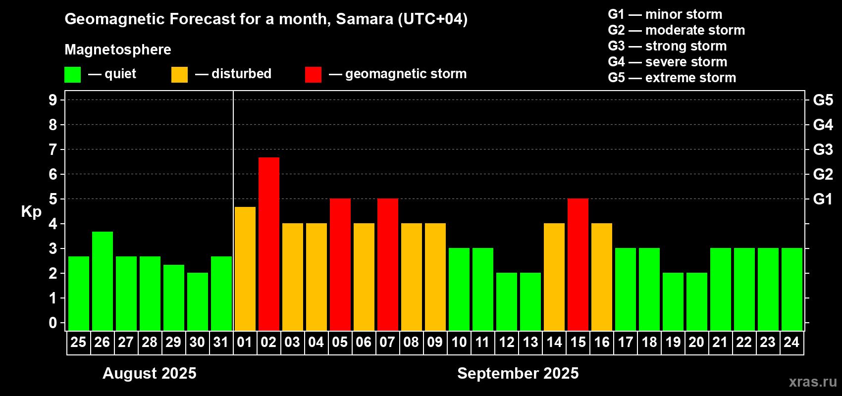 Forecast of the daily maximal value of geomagnetic index Kp for <b>1 month</b> (31 days) <b>from Aug 25, 2025 to Sep 24, 2025</b>