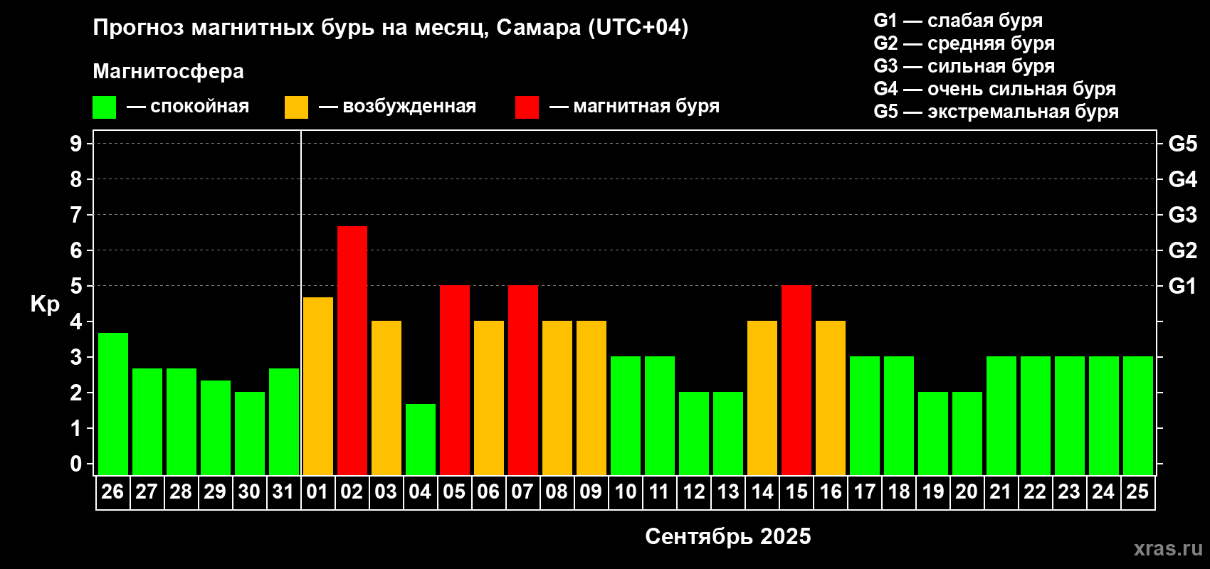 Прогноз максимального суточного геомагнитного индекса Kp на <b>1 месяц</b> (31 день) <b>с 26 августа по 25 сентября 2025 г</b>