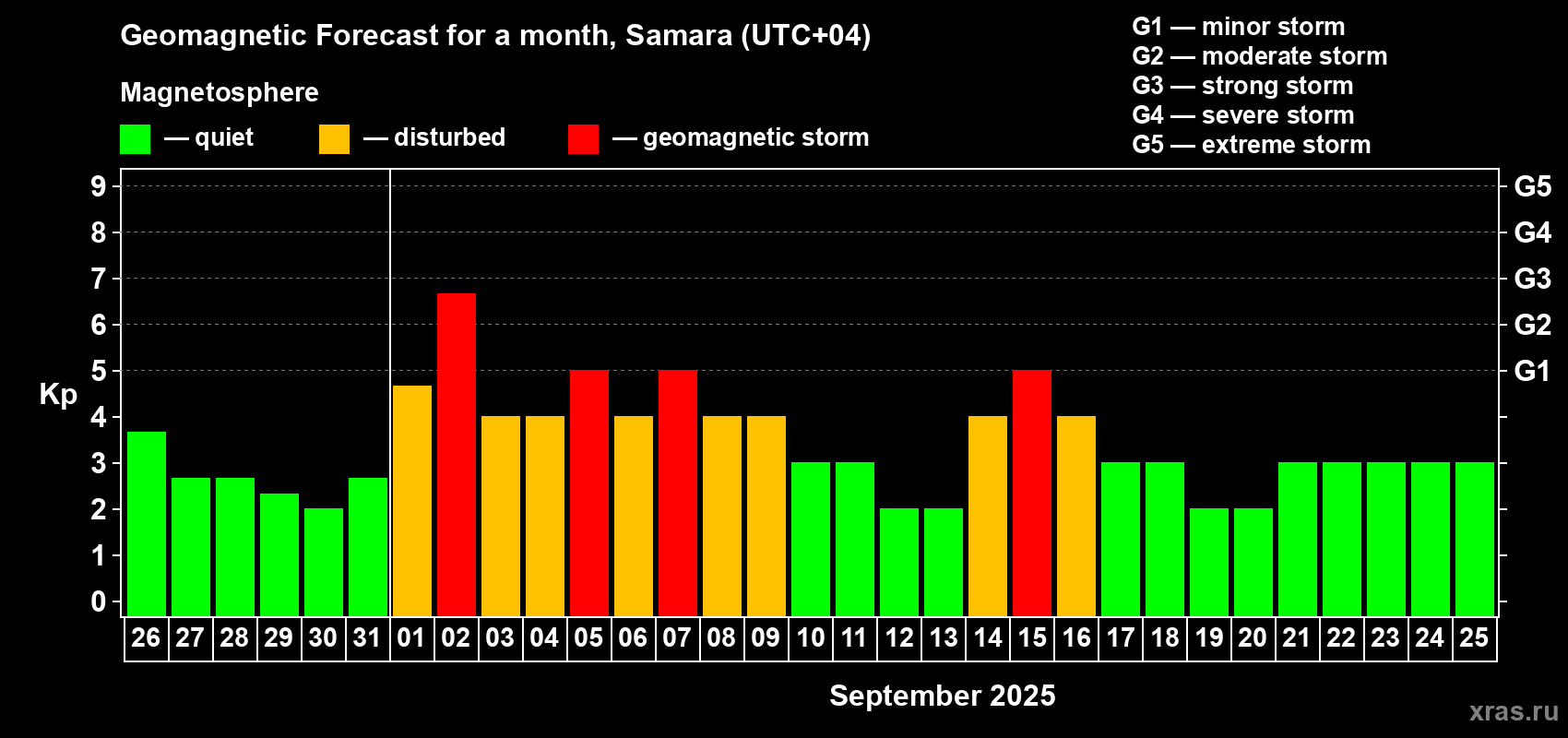 Forecast of the daily maximal value of geomagnetic index Kp for <b>1 month</b> (31 days) <b>from Aug 26, 2025 to Sep 25, 2025</b>