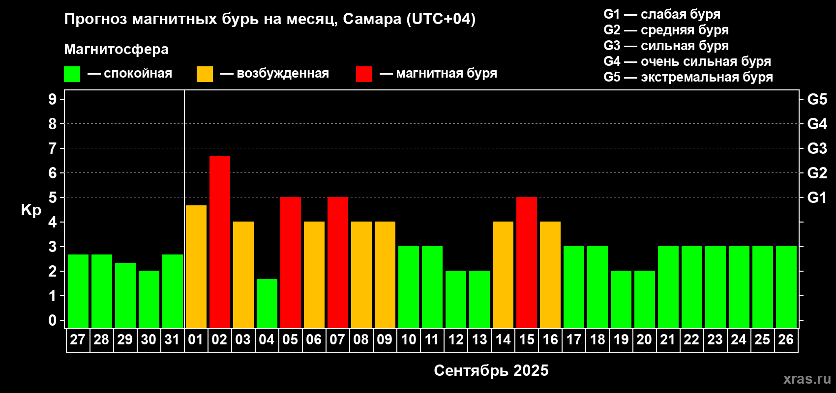 Прогноз максимального суточного геомагнитного индекса Kp на <b>1 месяц</b> (31 день) <b>с 27 августа по 26 сентября 2025 г</b>