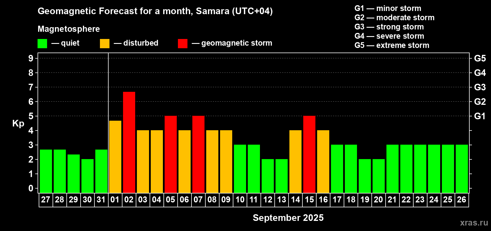 Forecast of the daily maximal value of geomagnetic index Kp for <b>1 month</b> (31 days) <b>from Aug 27, 2025 to Sep 26, 2025</b>
