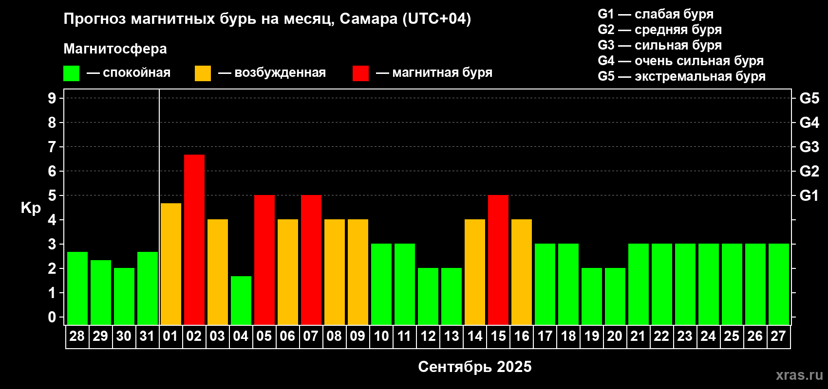 Прогноз максимального суточного геомагнитного индекса Kp на <b>1 месяц</b> (31 день) <b>с 28 августа по 27 сентября 2025 г</b>