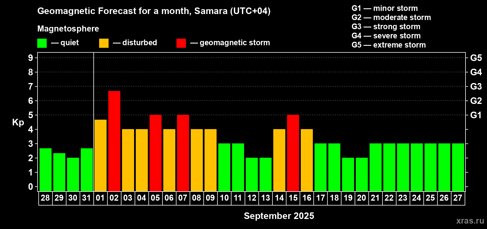 Forecast of the daily maximal value of geomagnetic index Kp for <b>1 month</b> (31 days) <b>from Aug 28, 2025 to Sep 27, 2025</b>