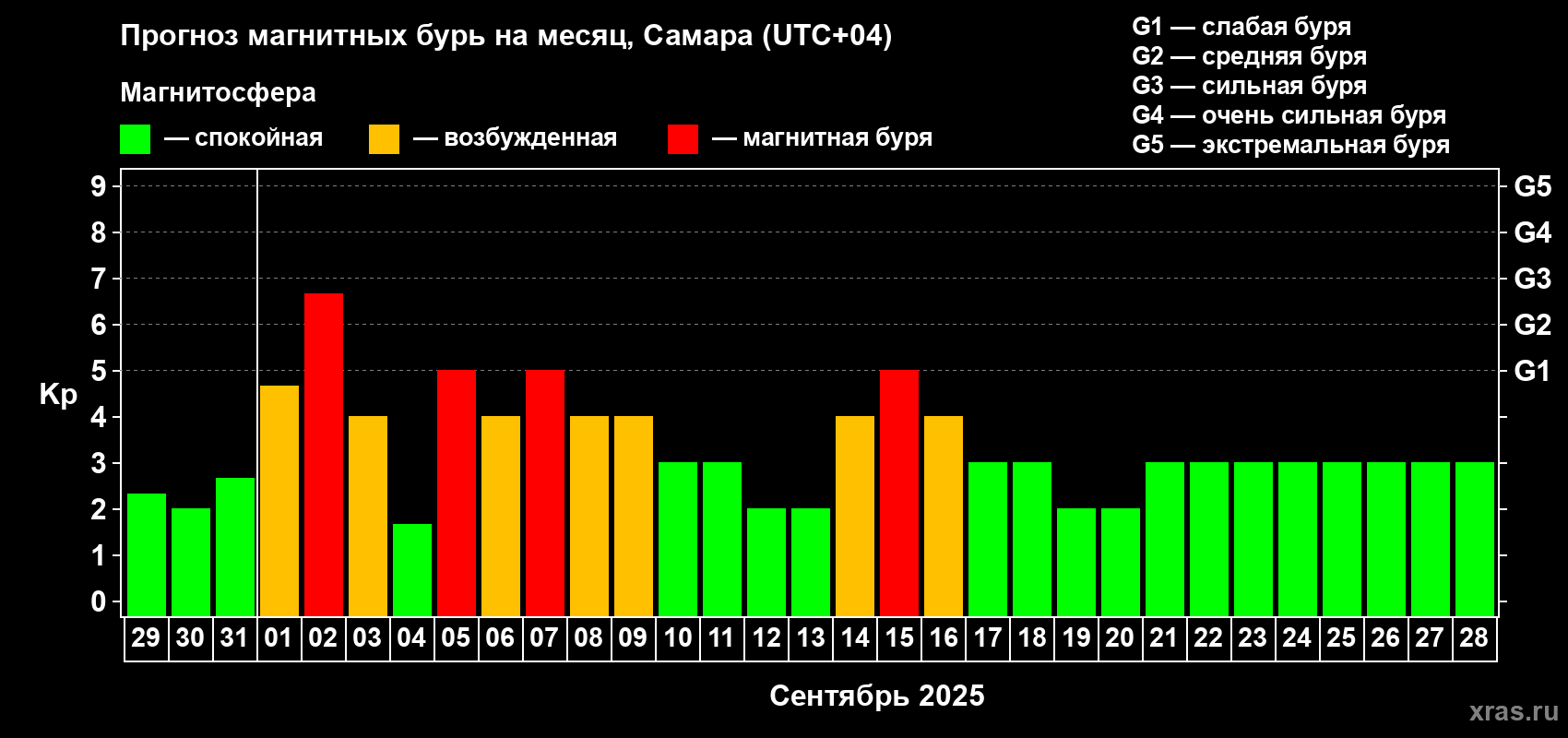 Прогноз максимального суточного геомагнитного индекса Kp на <b>1 месяц</b> (31 день) <b>с 29 августа по 28 сентября 2025 г</b>