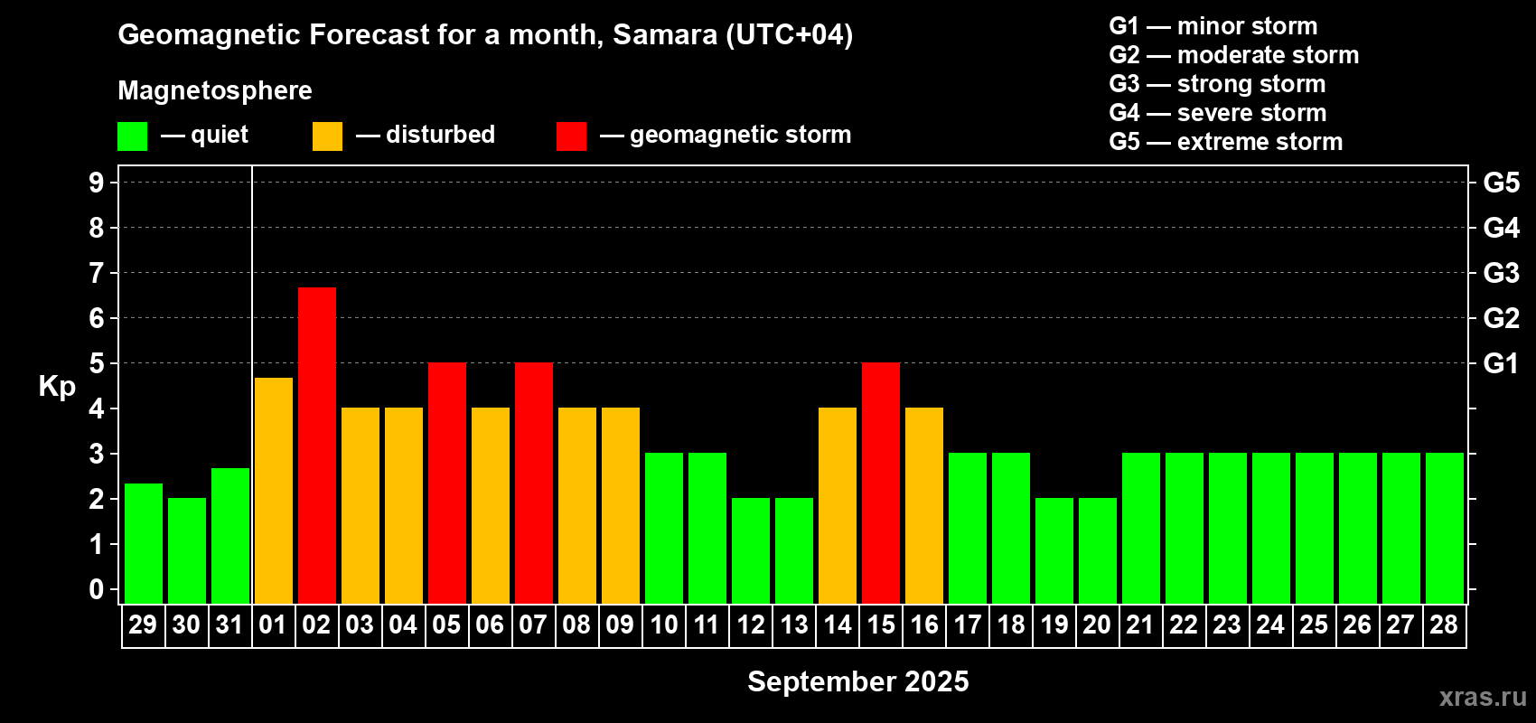 Forecast of the daily maximal value of geomagnetic index Kp for <b>1 month</b> (31 days) <b>from Aug 29, 2025 to Sep 28, 2025</b>