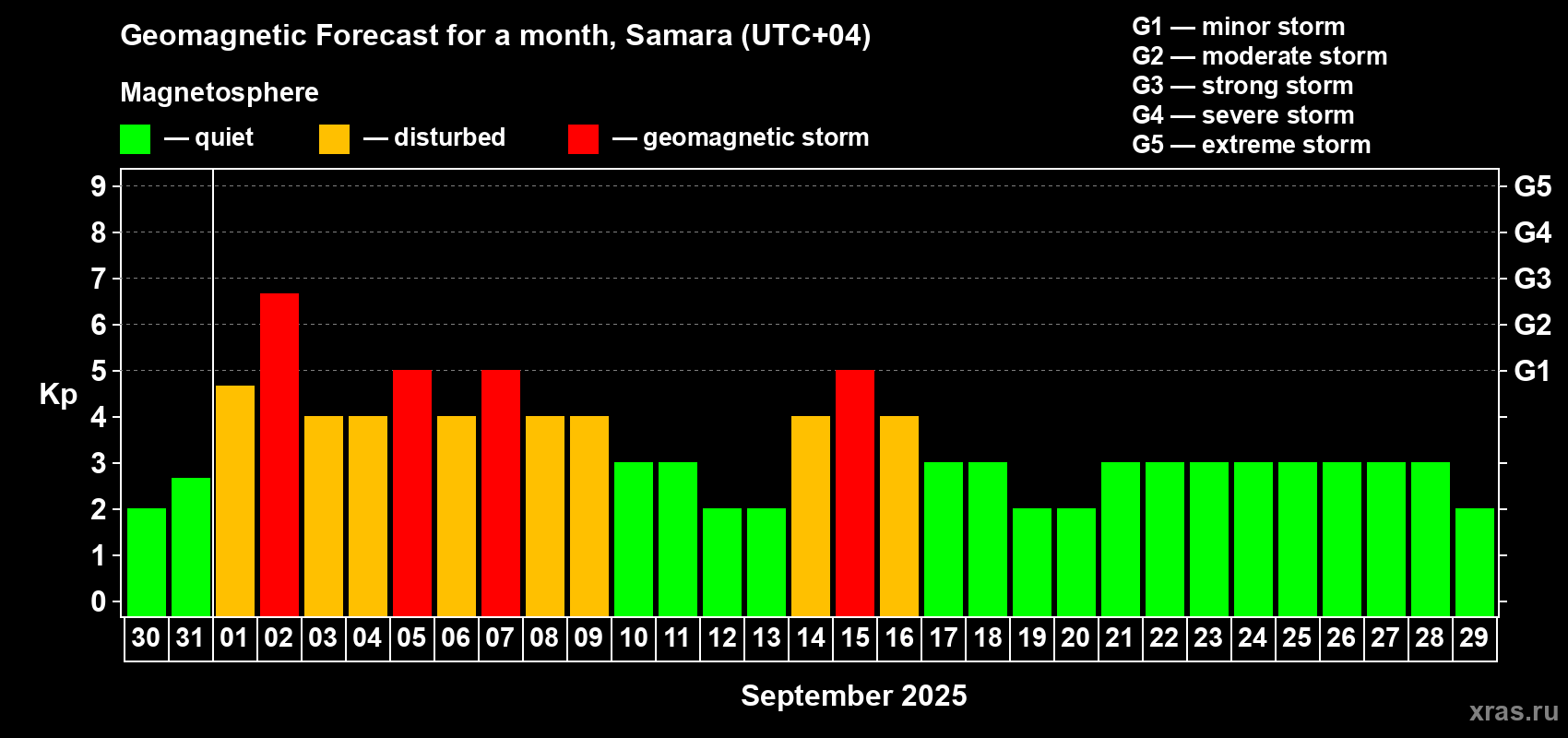 Forecast of the daily maximal value of geomagnetic index Kp for <b>1 month</b> (31 days) <b>from Aug 30, 2025 to Sep 29, 2025</b>