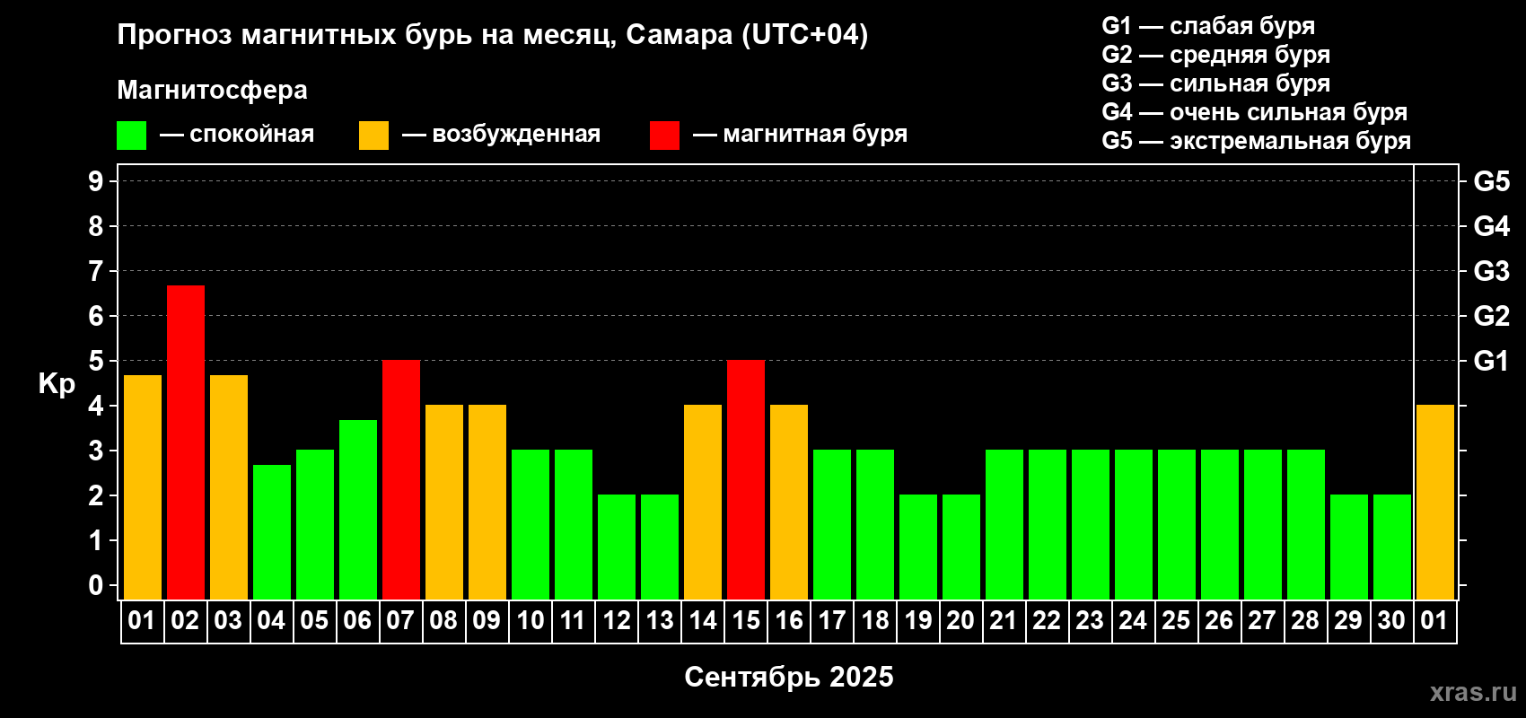 Прогноз максимального суточного геомагнитного индекса Kp на <b>1 месяц</b> (31 день) <b>с 01 сентября по 01 октября 2025 г</b>