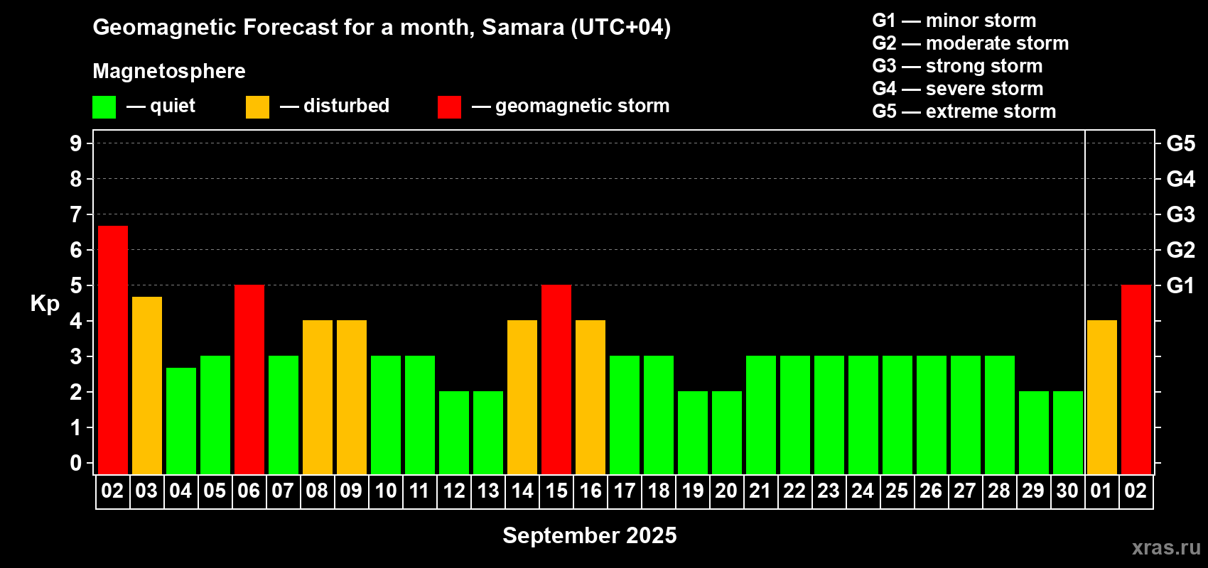 Forecast of the daily maximal value of geomagnetic index Kp for <b>1 month</b> (31 days) <b>from Sep 02, 2025 to Oct 02, 2025</b>