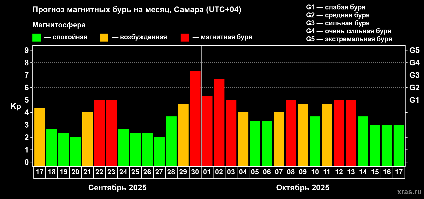 Прогноз максимального суточного геомагнитного индекса Kp на <b>1 месяц</b> (31 день) <b>с 17 сентября по 17 октября 2025 г</b>