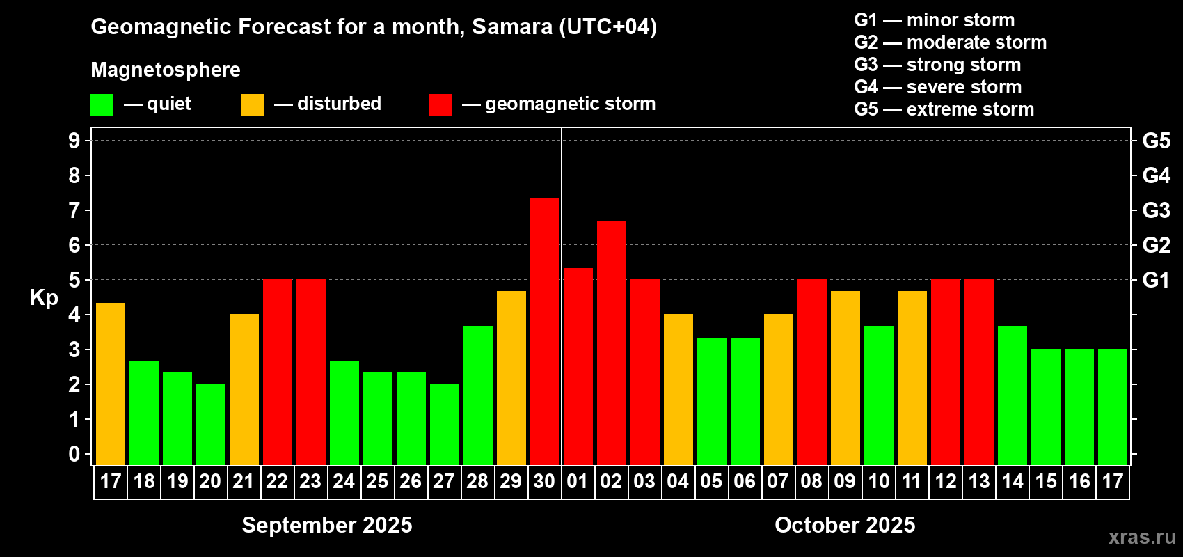 Forecast of the daily maximal value of geomagnetic index Kp for <b>1 month</b> (31 days) <b>from Sep 17, 2025 to Oct 17, 2025</b>