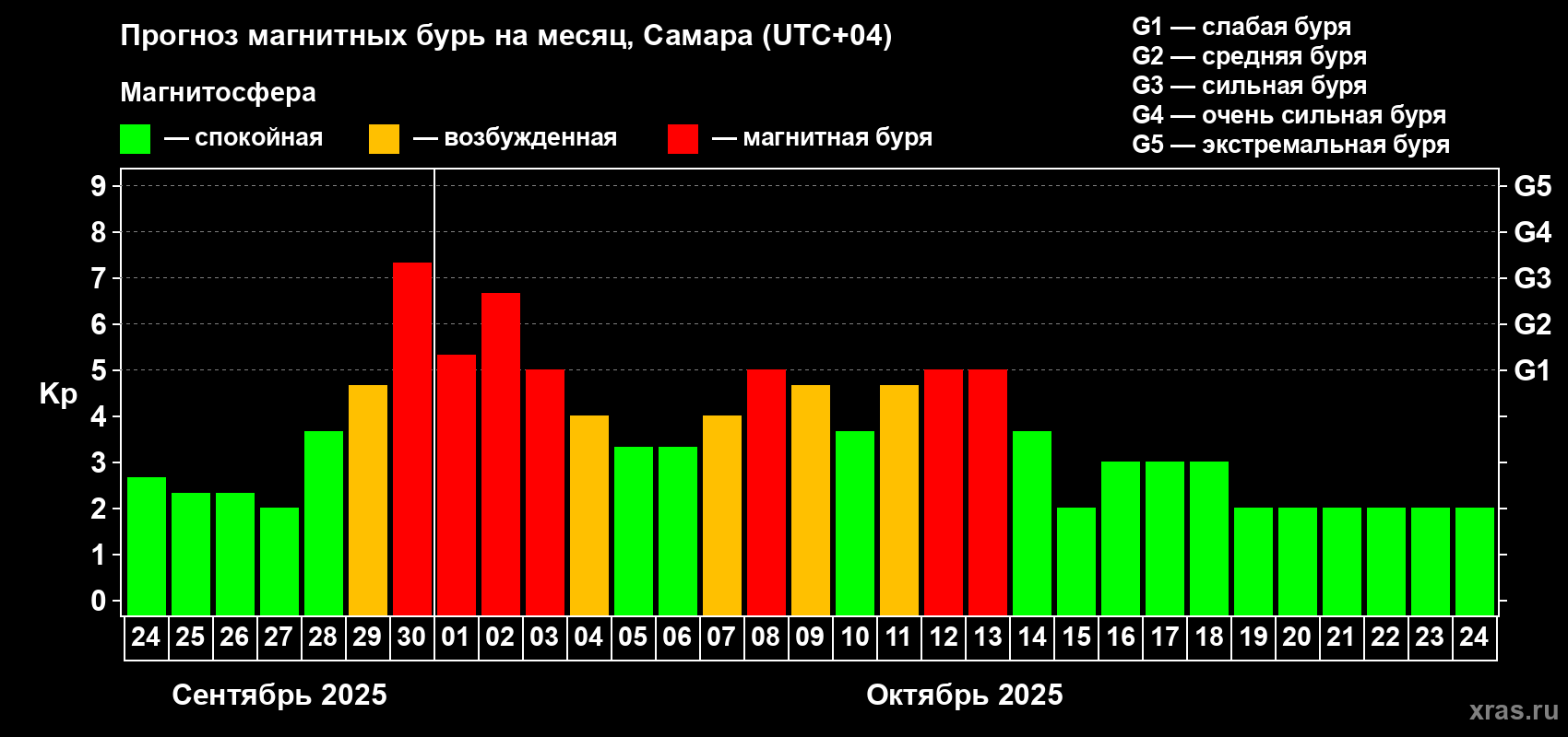 Прогноз максимального суточного геомагнитного индекса Kp на <b>1 месяц</b> (31 день) <b>с 24 сентября по 24 октября 2025 г</b>