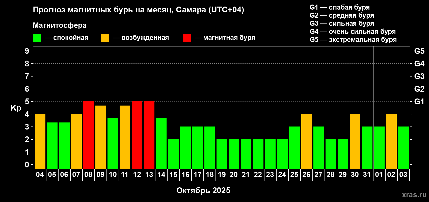 Прогноз максимального суточного геомагнитного индекса Kp на <b>1 месяц</b> (31 день) <b>с 04 октября по 03 ноября 2025 г</b>