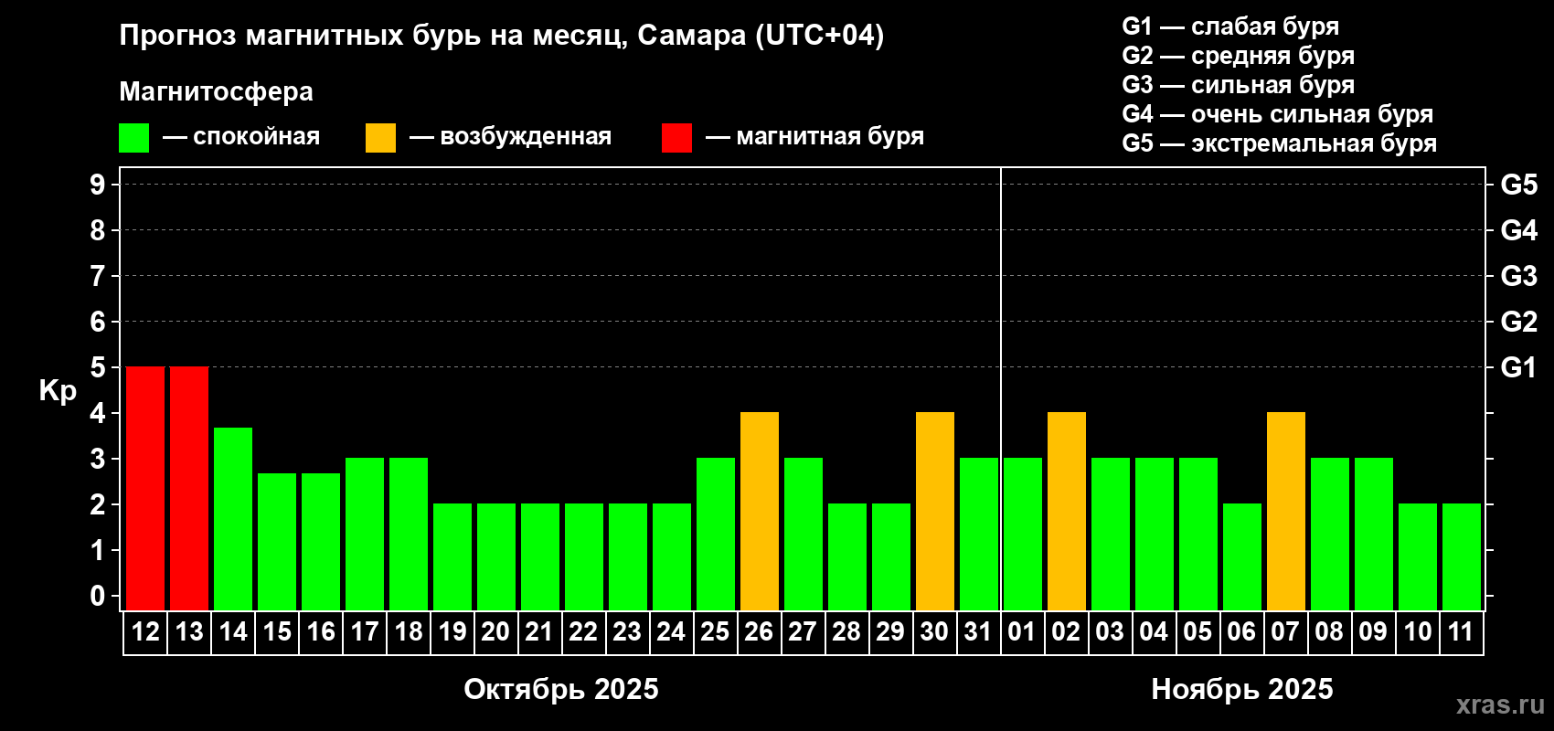 Прогноз максимального суточного геомагнитного индекса Kp на <b>1 месяц</b> (31 день) <b>с 12 октября по 11 ноября 2025 г</b>