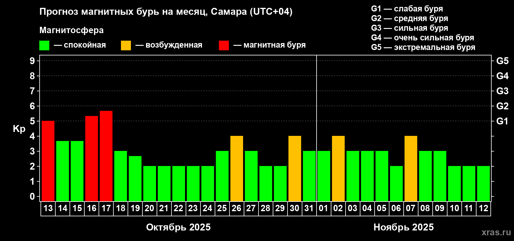 Прогноз максимального суточного геомагнитного индекса Kp на <b>1 месяц</b> (31 день) <b>с 13 октября по 12 ноября 2025 г</b>