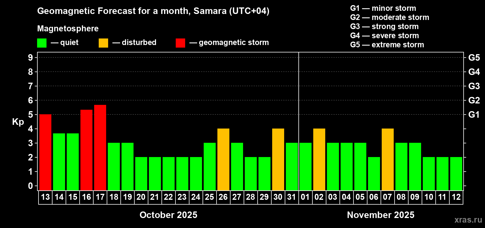 Forecast of the daily maximal value of geomagnetic index Kp for <b>1 month</b> (31 days) <b>from Oct 13, 2025 to Nov 12, 2025</b>