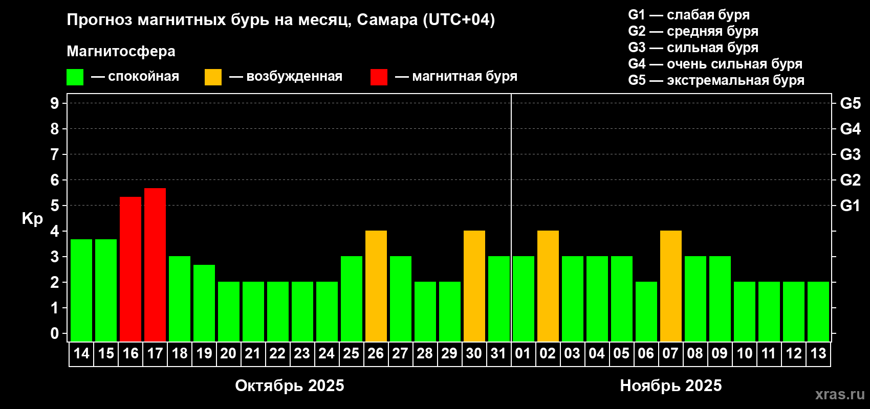 Прогноз максимального суточного геомагнитного индекса Kp на <b>1 месяц</b> (31 день) <b>с 14 октября по 13 ноября 2025 г</b>