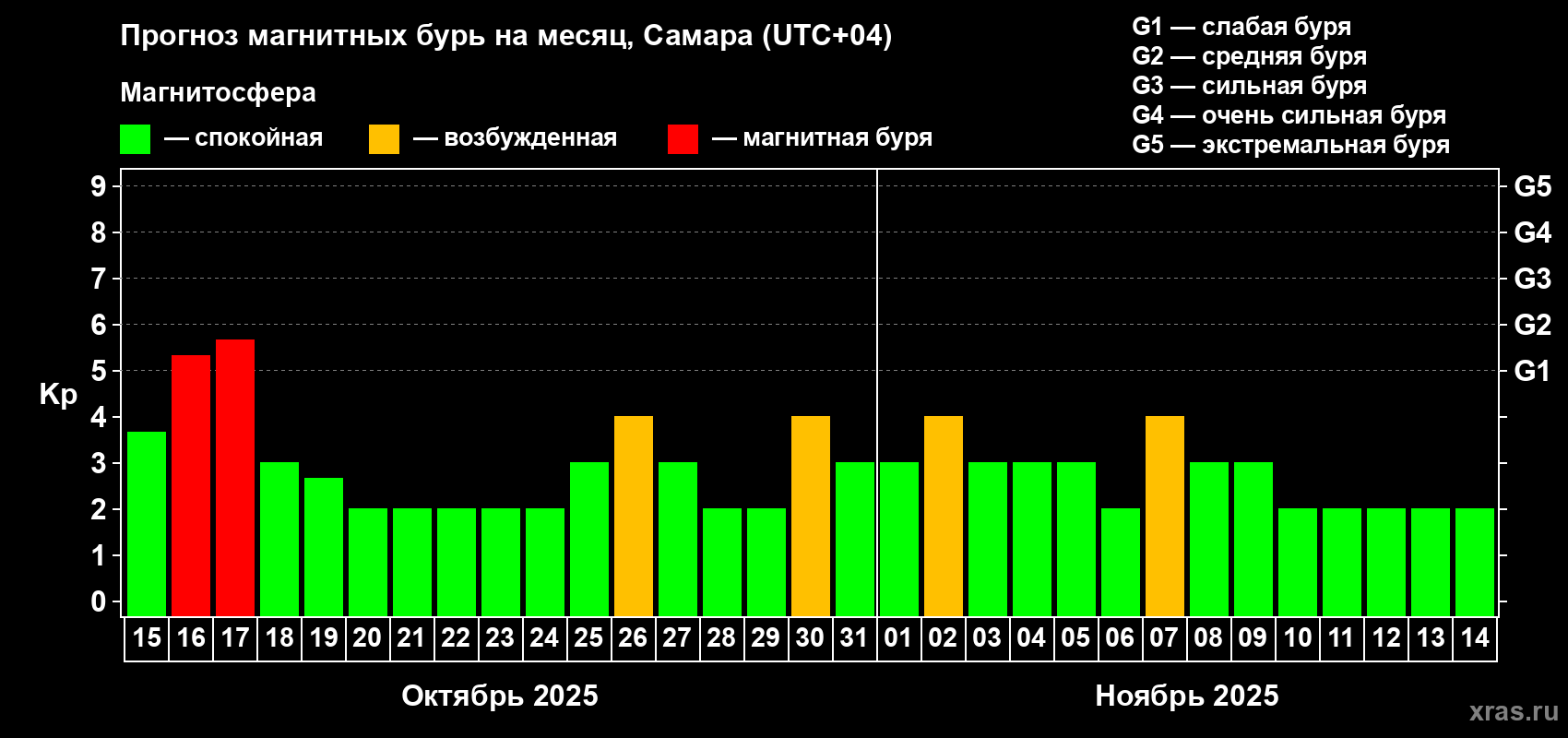 Прогноз максимального суточного геомагнитного индекса Kp на <b>1 месяц</b> (31 день) <b>с 15 октября по 14 ноября 2025 г</b>