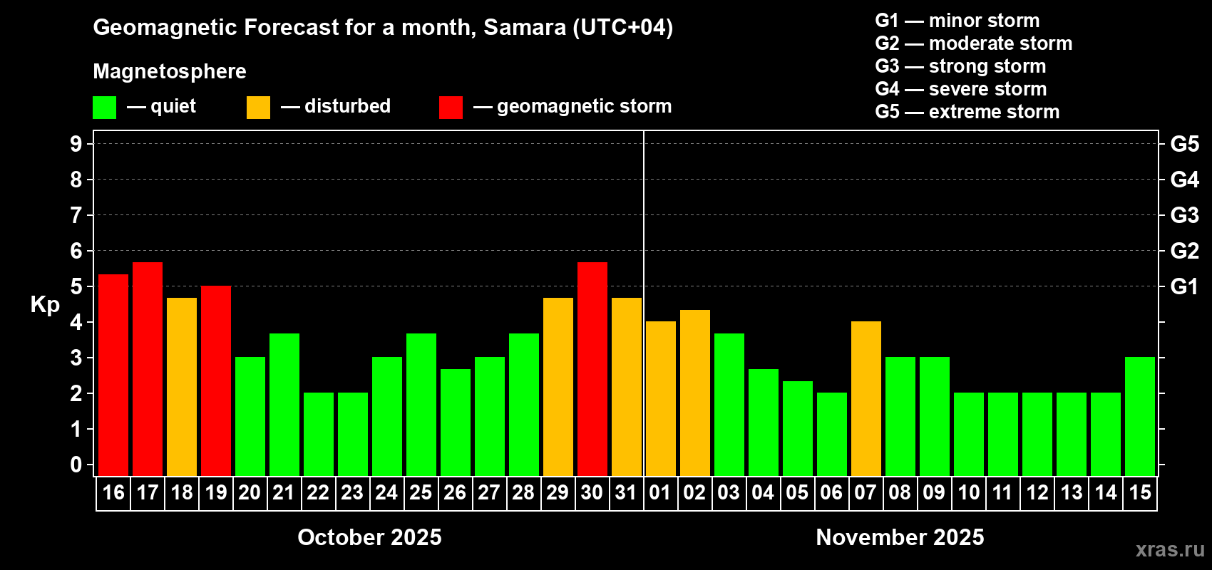 Forecast of the daily maximal value of geomagnetic index Kp for <b>1 month</b> (31 days) <b>from Oct 16, 2025 to Nov 15, 2025</b>