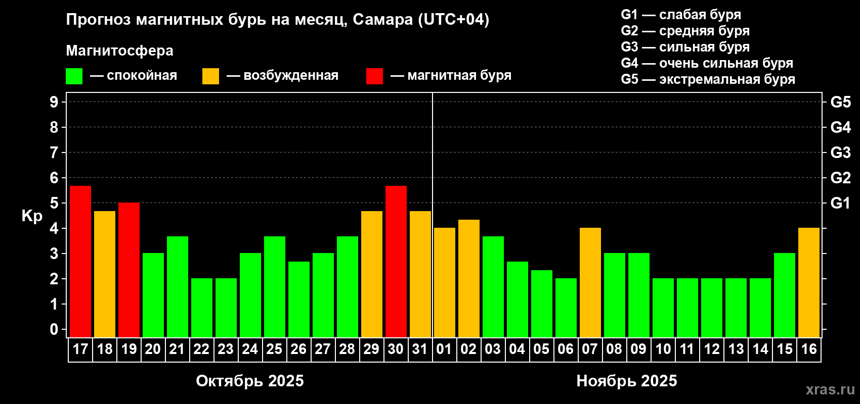 Прогноз максимального суточного геомагнитного индекса Kp на <b>1 месяц</b> (31 день) <b>с 17 октября по 16 ноября 2025 г</b>