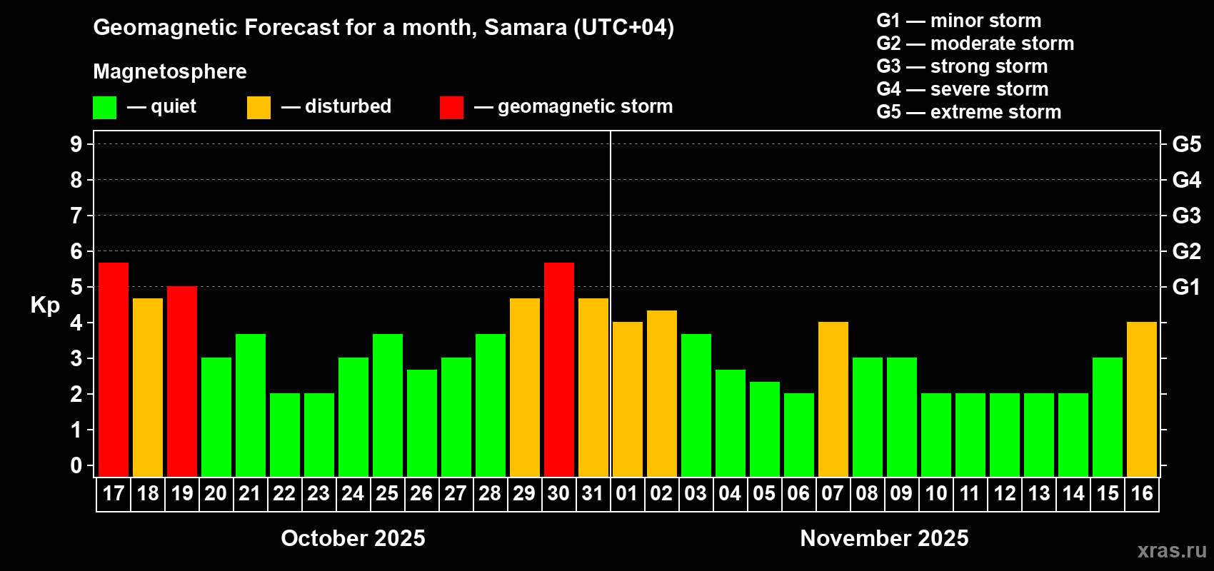 Forecast of the daily maximal value of geomagnetic index Kp for <b>1 month</b> (31 days) <b>from Oct 17, 2025 to Nov 16, 2025</b>