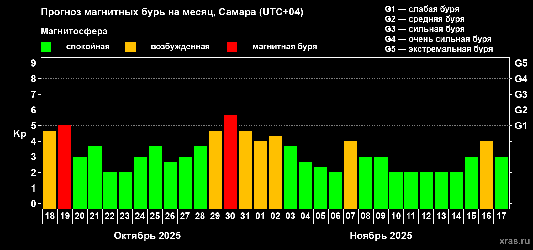 Прогноз максимального суточного геомагнитного индекса Kp на <b>1 месяц</b> (31 день) <b>с 18 октября по 17 ноября 2025 г</b>