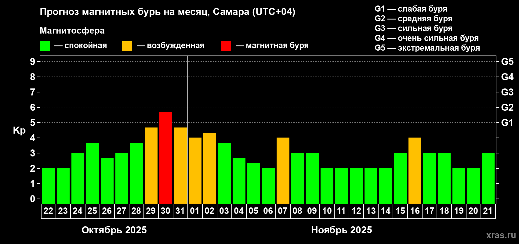 Прогноз максимального суточного геомагнитного индекса Kp на <b>1 месяц</b> (31 день) <b>с 22 октября по 21 ноября 2025 г</b>