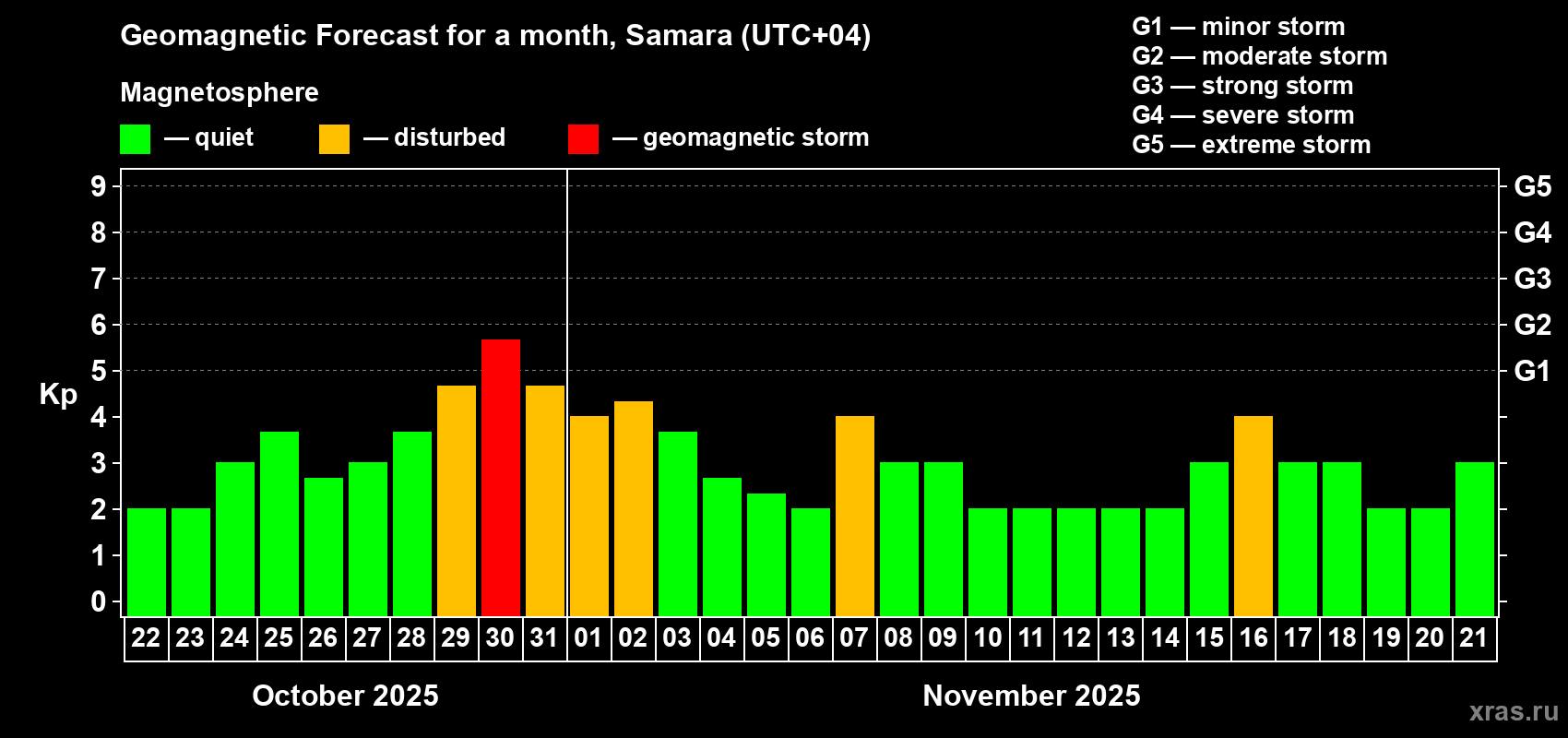 Forecast of the daily maximal value of geomagnetic index Kp for <b>1 month</b> (31 days) <b>from Oct 22, 2025 to Nov 21, 2025</b>