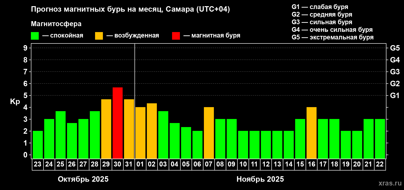 Прогноз максимального суточного геомагнитного индекса Kp на <b>1 месяц</b> (31 день) <b>с 23 октября по 22 ноября 2025 г</b>