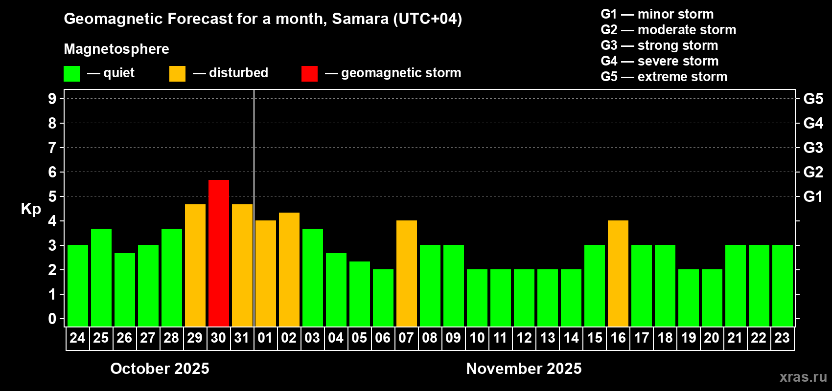 Forecast of the daily maximal value of geomagnetic index Kp for <b>1 month</b> (31 days) <b>from Oct 24, 2025 to Nov 23, 2025</b>