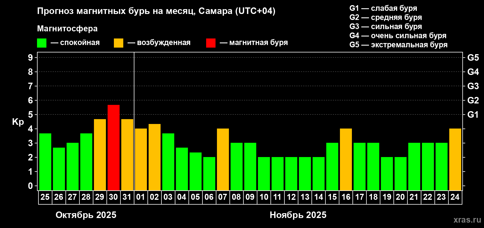 Прогноз максимального суточного геомагнитного индекса Kp на <b>1 месяц</b> (31 день) <b>с 25 октября по 24 ноября 2025 г</b>