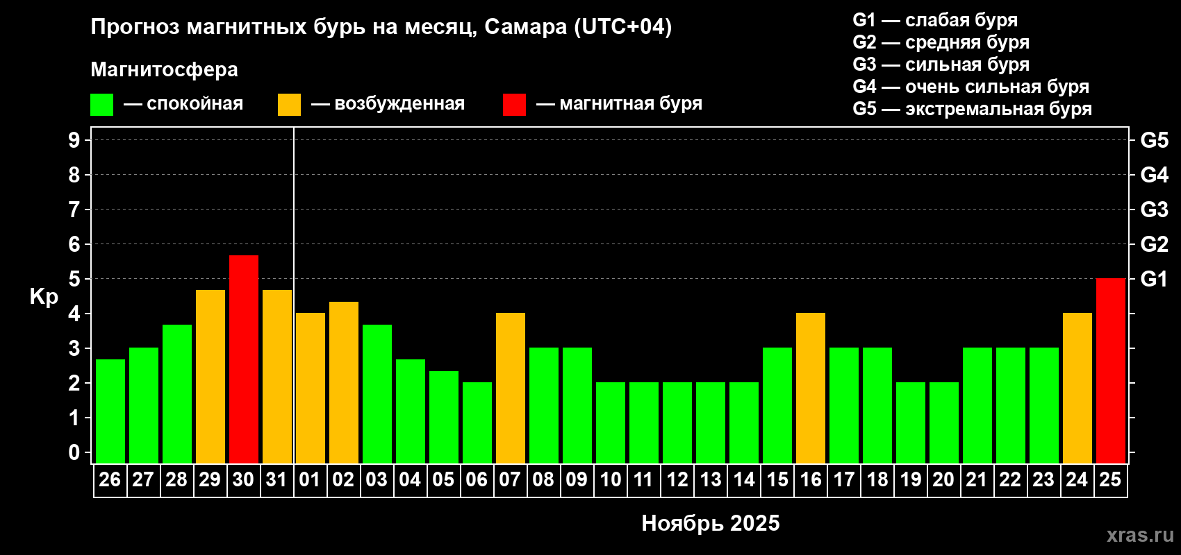 Прогноз максимального суточного геомагнитного индекса Kp на <b>1 месяц</b> (31 день) <b>с 26 октября по 25 ноября 2025 г</b>