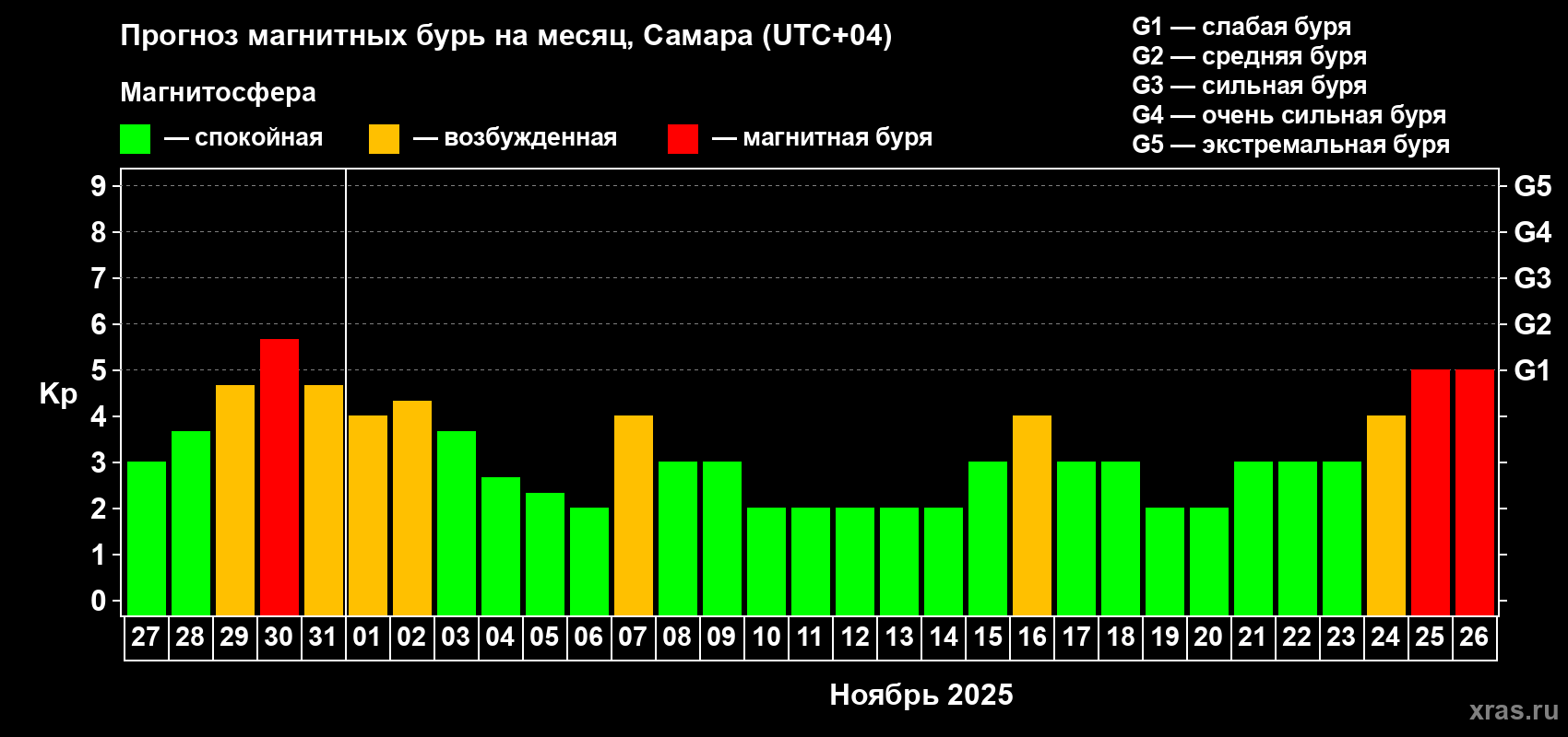 Прогноз максимального суточного геомагнитного индекса Kp на <b>1 месяц</b> (31 день) <b>с 27 октября по 26 ноября 2025 г</b>