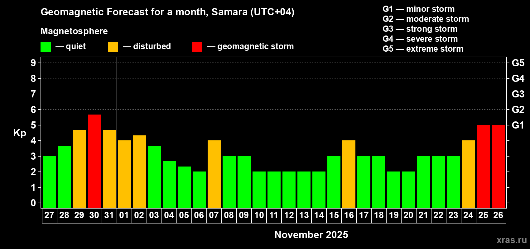 Forecast of the daily maximal value of geomagnetic index Kp for <b>1 month</b> (31 days) <b>from Oct 27, 2025 to Nov 26, 2025</b>