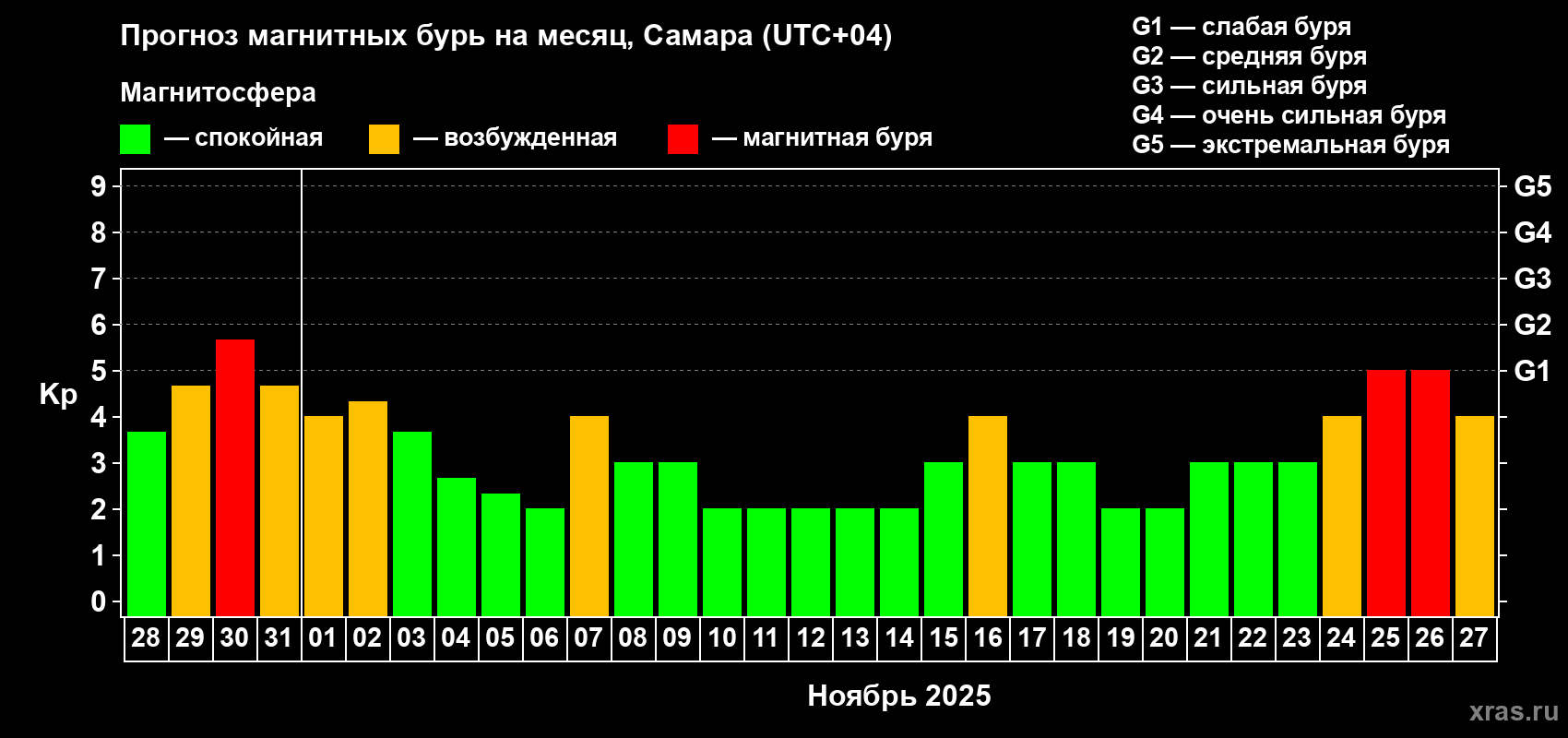 Прогноз максимального суточного геомагнитного индекса Kp на <b>1 месяц</b> (31 день) <b>с 28 октября по 27 ноября 2025 г</b>