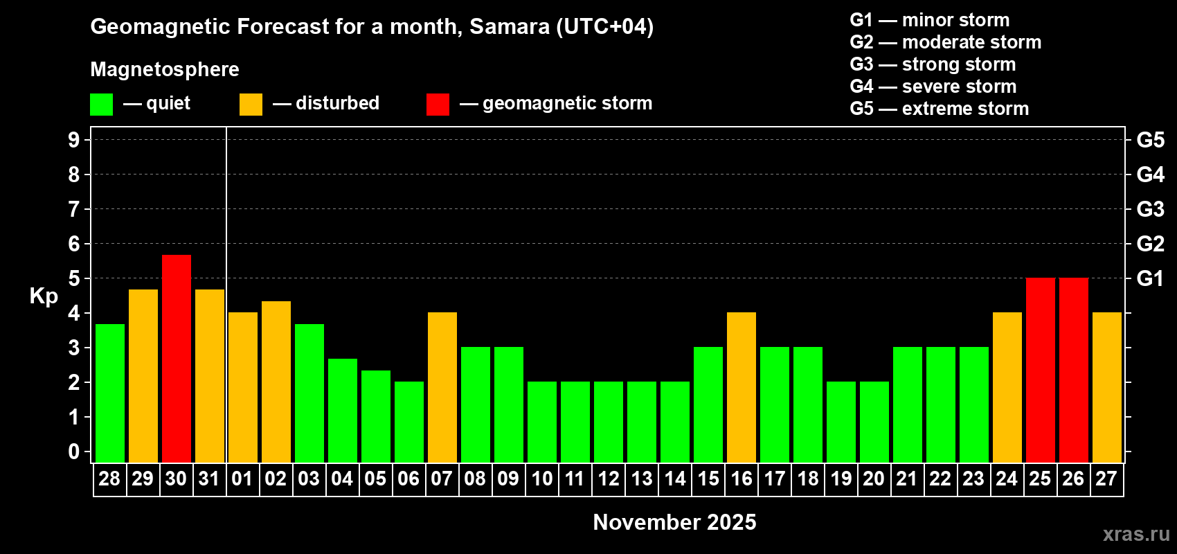 Forecast of the daily maximal value of geomagnetic index Kp for <b>1 month</b> (31 days) <b>from Oct 28, 2025 to Nov 27, 2025</b>