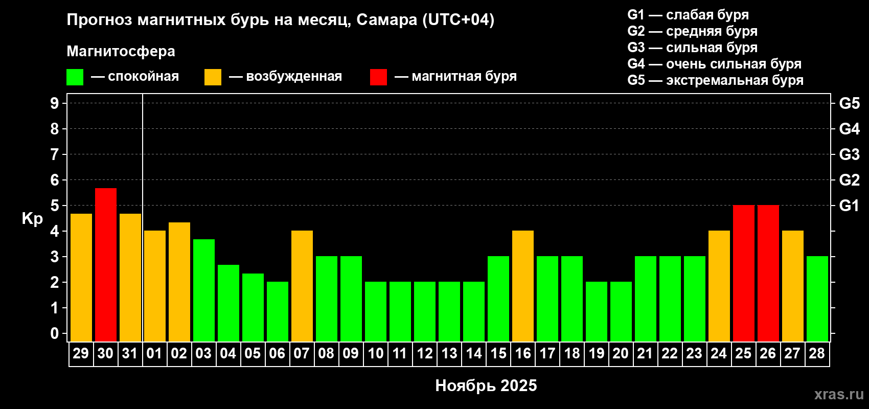 Прогноз максимального суточного геомагнитного индекса Kp на <b>1 месяц</b> (31 день) <b>с 29 октября по 28 ноября 2025 г</b>