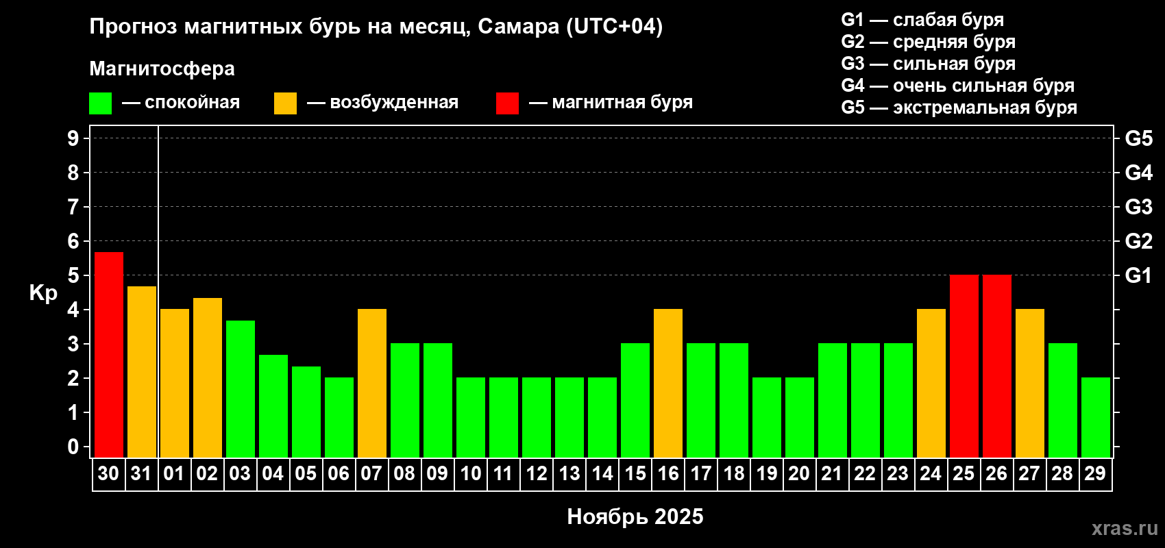 Прогноз максимального суточного геомагнитного индекса Kp на <b>1 месяц</b> (31 день) <b>с 30 октября по 29 ноября 2025 г</b>