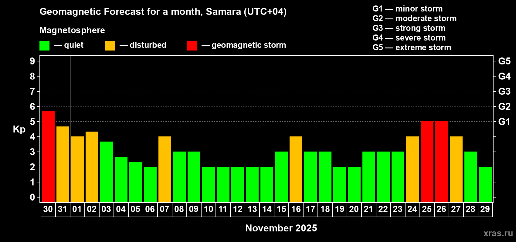 Forecast of the daily maximal value of geomagnetic index Kp for <b>1 month</b> (31 days) <b>from Oct 30, 2025 to Nov 29, 2025</b>