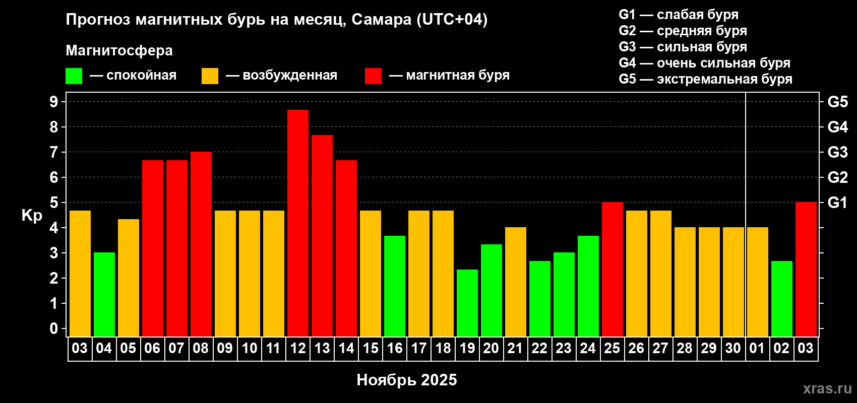 Прогноз максимального суточного геомагнитного индекса&nbsp;Kp на <b>1 месяц</b> (31 день) <b>с 03 ноября по 03 декабря 2025 г</b>