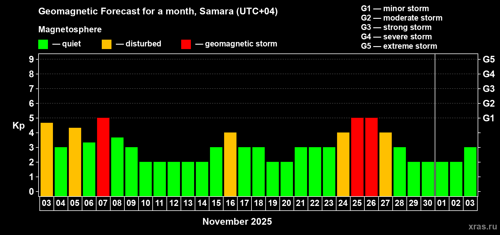 Forecast of the daily maximal value of geomagnetic index Kp for <b>1 month</b> (31 days) <b>from Nov 03, 2025 to Dec 03, 2025</b>